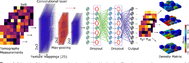 Figure 1 for Machine learning assisted quantum state estimation