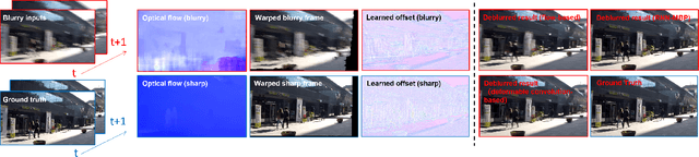 Figure 1 for Deep Recurrent Neural Network with Multi-scale Bi-directional Propagation for Video Deblurring