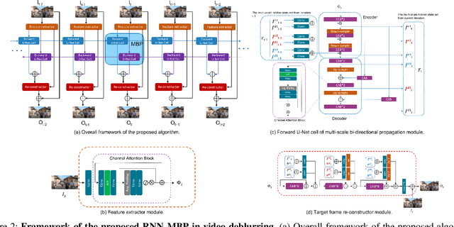 Figure 3 for Deep Recurrent Neural Network with Multi-scale Bi-directional Propagation for Video Deblurring