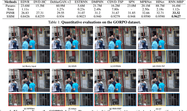 Figure 2 for Deep Recurrent Neural Network with Multi-scale Bi-directional Propagation for Video Deblurring