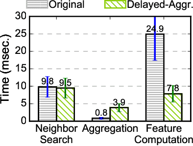 Figure 3 for Mesorasi: Architecture Support for Point Cloud Analytics via Delayed-Aggregation