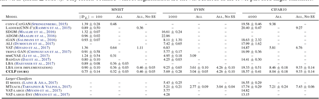 Figure 2 for Semi-Supervised Learning via Compact Latent Space Clustering