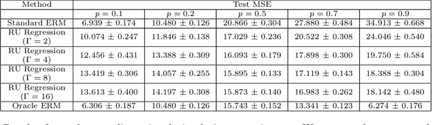 Figure 2 for Learning from a Biased Sample