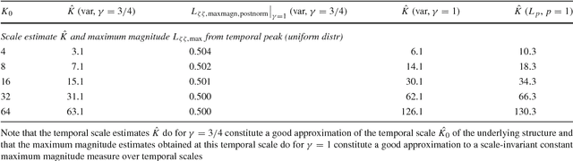 Figure 2 for Temporal scale selection in time-causal scale space