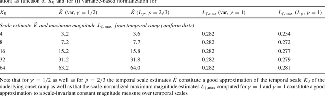 Figure 3 for Temporal scale selection in time-causal scale space