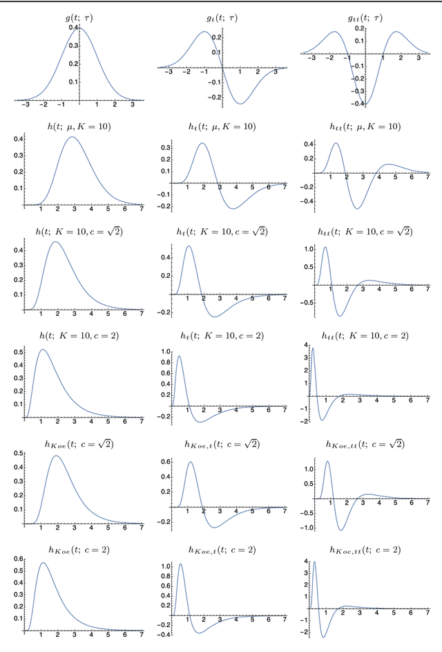 Figure 1 for Temporal scale selection in time-causal scale space