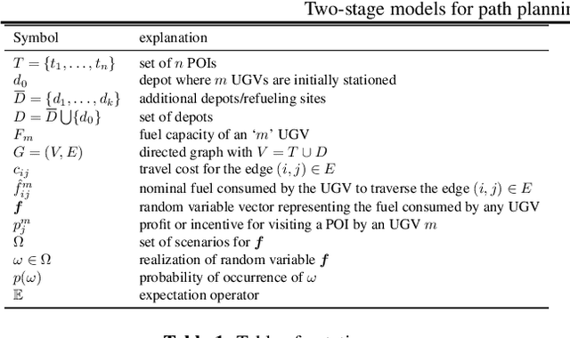 Figure 2 for Two-stage stochastic programming approach for path planning problems under travel time and availability uncertainties