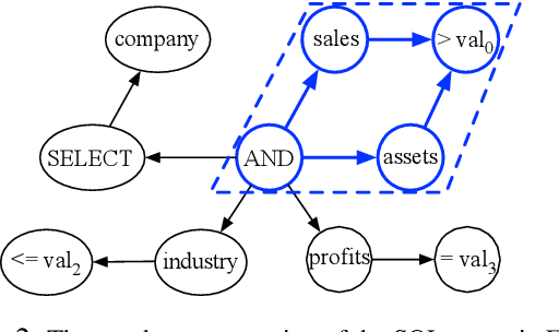 Figure 3 for SQL-to-Text Generation with Graph-to-Sequence Model