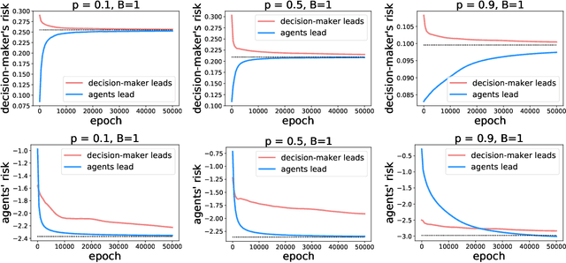 Figure 3 for Who Leads and Who Follows in Strategic Classification?