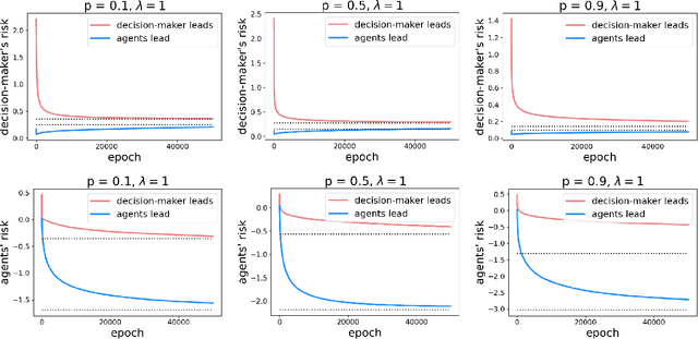 Figure 4 for Who Leads and Who Follows in Strategic Classification?