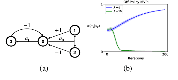 Figure 3 for Mean-Variance Policy Iteration for Risk-Averse Reinforcement Learning