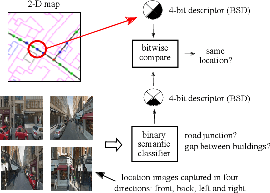 Figure 1 for Automated Map Reading: Image Based Localisation in 2-D Maps Using Binary Semantic Descriptors