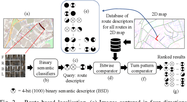 Figure 2 for Automated Map Reading: Image Based Localisation in 2-D Maps Using Binary Semantic Descriptors