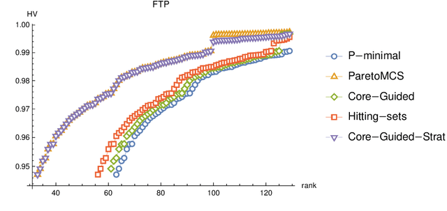 Figure 4 for New Core-Guided and Hitting Set Algorithms for Multi-Objective Combinatorial Optimization