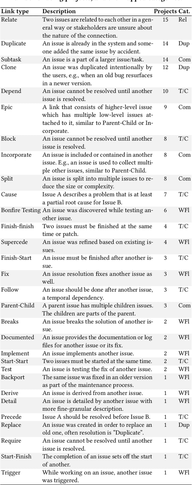 Figure 3 for Beyond Duplicates: Towards Understanding and Predicting Link Types in Issue Tracking Systems