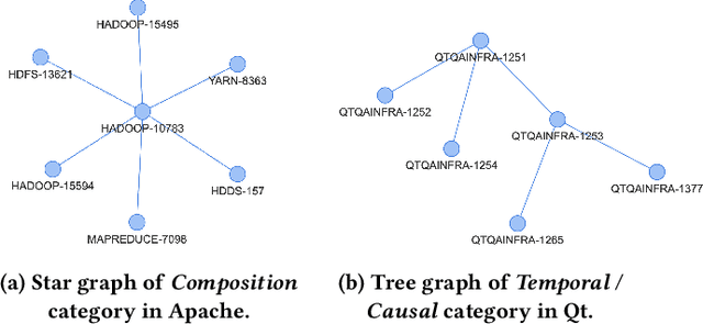 Figure 4 for Beyond Duplicates: Towards Understanding and Predicting Link Types in Issue Tracking Systems