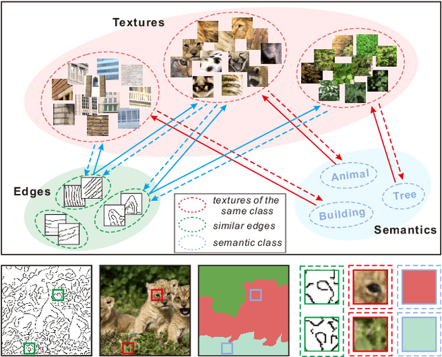 Figure 1 for Image Inpainting Guided by Coherence Priors of Semantics and Textures