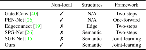 Figure 2 for Image Inpainting Guided by Coherence Priors of Semantics and Textures