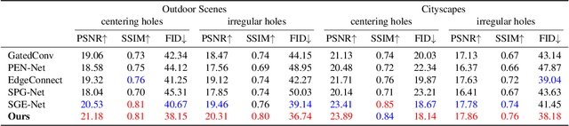 Figure 4 for Image Inpainting Guided by Coherence Priors of Semantics and Textures