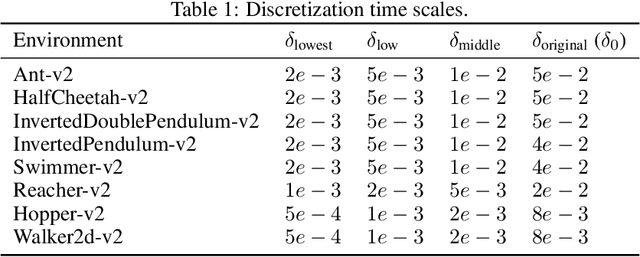 Figure 1 for Time Discretization-Invariant Safe Action Repetition for Policy Gradient Methods