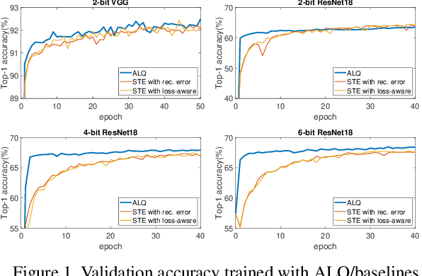Figure 1 for Adaptive Loss-aware Quantization for Multi-bit Networks