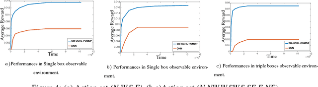 Figure 4 for Experimental results : Reinforcement Learning of POMDPs using Spectral Methods