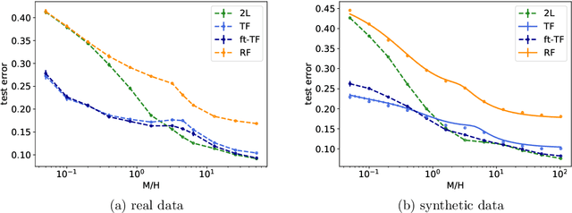 Figure 2 for Probing transfer learning with a model of synthetic correlated datasets