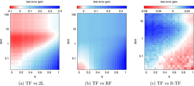 Figure 3 for Probing transfer learning with a model of synthetic correlated datasets