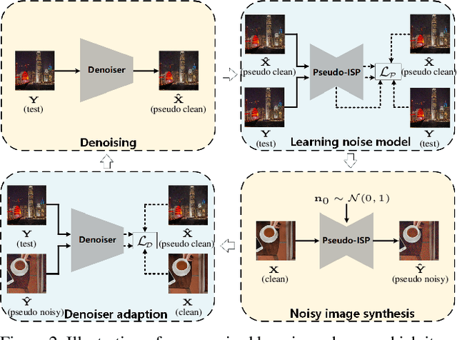 Figure 3 for Pseudo-ISP: Learning Pseudo In-camera Signal Processing Pipeline from A Color Image Denoiser