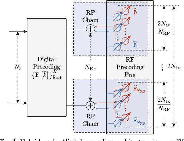 Figure 1 for Deep Learning Based Hybrid Precoding in Dual-Band Communication Systems