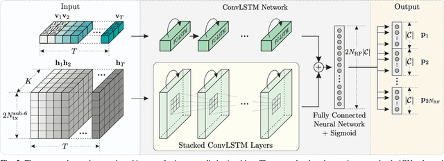 Figure 3 for Deep Learning Based Hybrid Precoding in Dual-Band Communication Systems