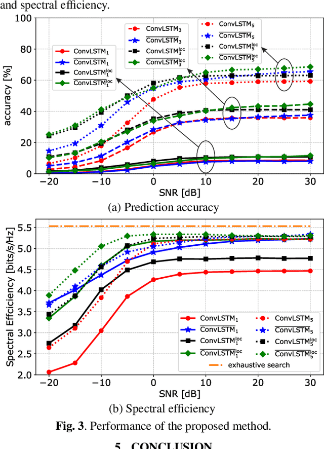 Figure 4 for Deep Learning Based Hybrid Precoding in Dual-Band Communication Systems