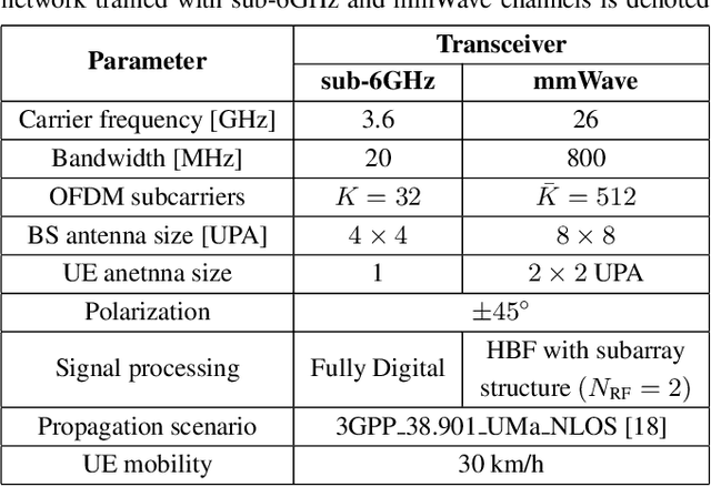 Figure 2 for Deep Learning Based Hybrid Precoding in Dual-Band Communication Systems