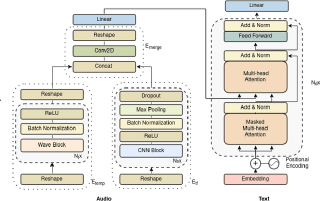 Figure 1 for WaveTransformer: A Novel Architecture for Audio Captioning Based on Learning Temporal and Time-Frequency Information