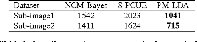 Figure 2 for Hyperspectral Unmixing with Endmember Variability using Partial Membership Latent Dirichlet Allocation