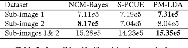 Figure 4 for Hyperspectral Unmixing with Endmember Variability using Partial Membership Latent Dirichlet Allocation