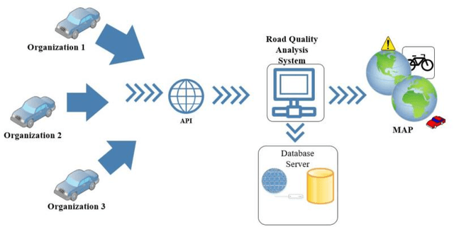Figure 1 for Road Quality Analysis Based on Cognitive Internet of Vehicles (CIoV)