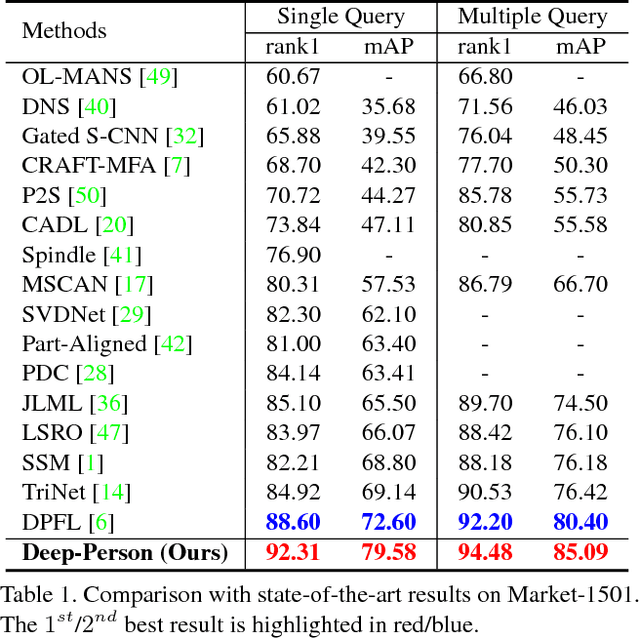 Figure 2 for Deep-Person: Learning Discriminative Deep Features for Person Re-Identification