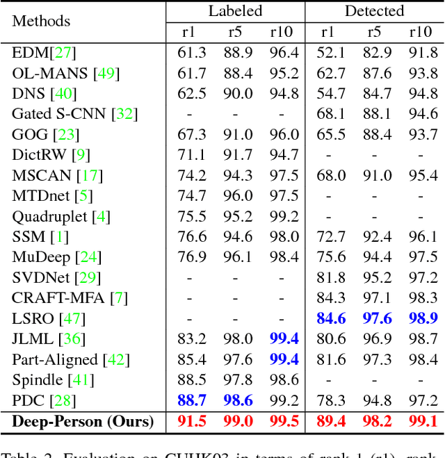 Figure 4 for Deep-Person: Learning Discriminative Deep Features for Person Re-Identification