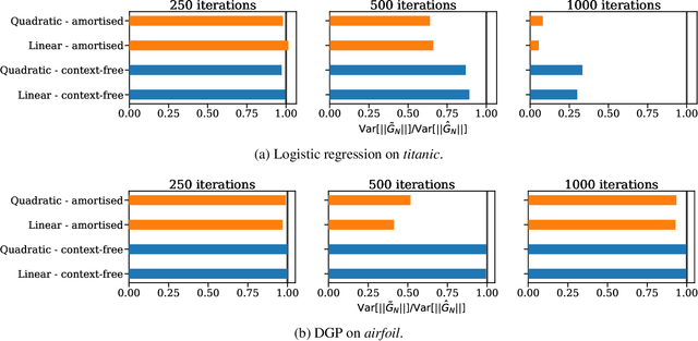 Figure 4 for Amortized variance reduction for doubly stochastic objectives