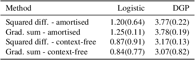 Figure 2 for Amortized variance reduction for doubly stochastic objectives