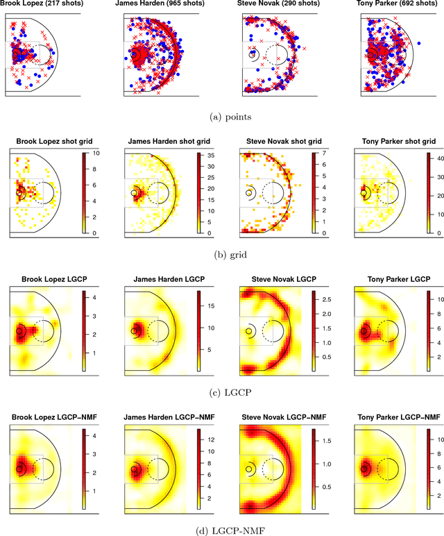 Figure 1 for Factorized Point Process Intensities: A Spatial Analysis of Professional Basketball