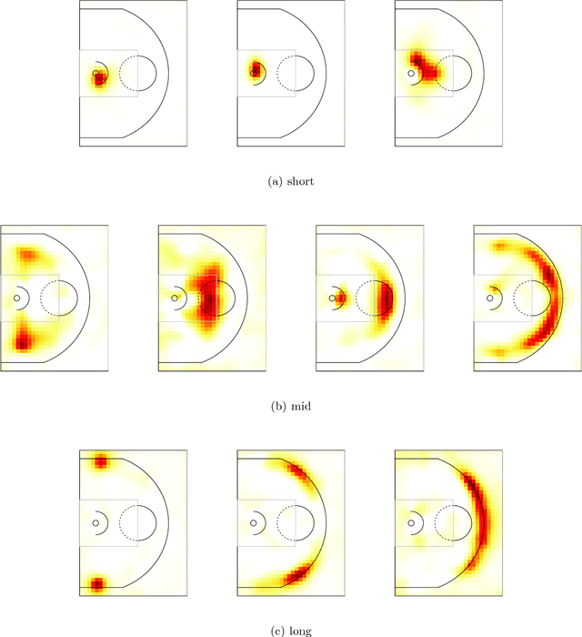 Figure 4 for Factorized Point Process Intensities: A Spatial Analysis of Professional Basketball