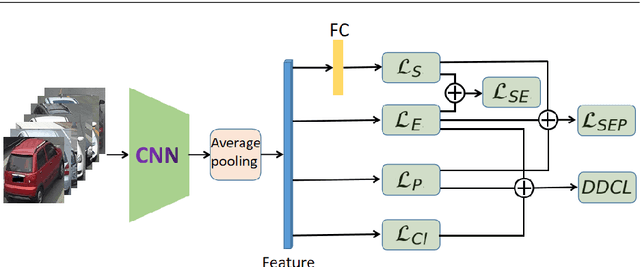 Figure 3 for Vehicle Re-identification Based on Dual Distance Center Loss