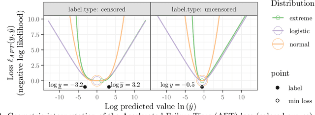 Figure 2 for Survival regression with accelerated failure time model in XGBoost