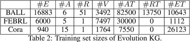Figure 4 for Knowledge graph based methods for record linkage