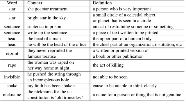 Figure 3 for Conditional Generators of Words Definitions