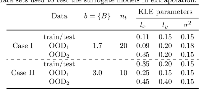 Figure 2 for On the influence of over-parameterization in manifold based surrogates and deep neural operators