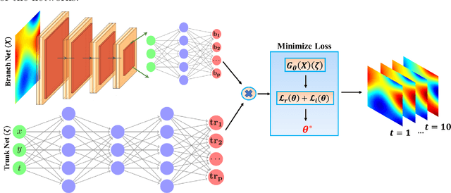 Figure 1 for On the influence of over-parameterization in manifold based surrogates and deep neural operators