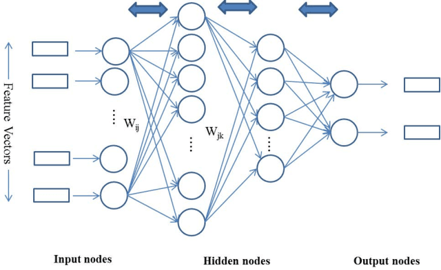 Figure 1 for Deep Neural Network Based Precursor microRNA Prediction on Eleven Species